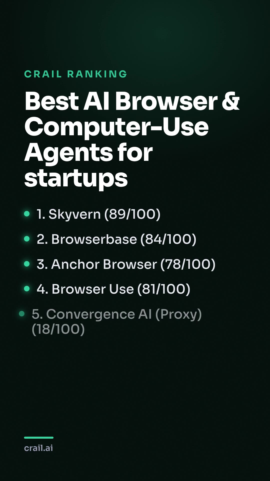 Best AI Browser & Computer-Use Agents for startups