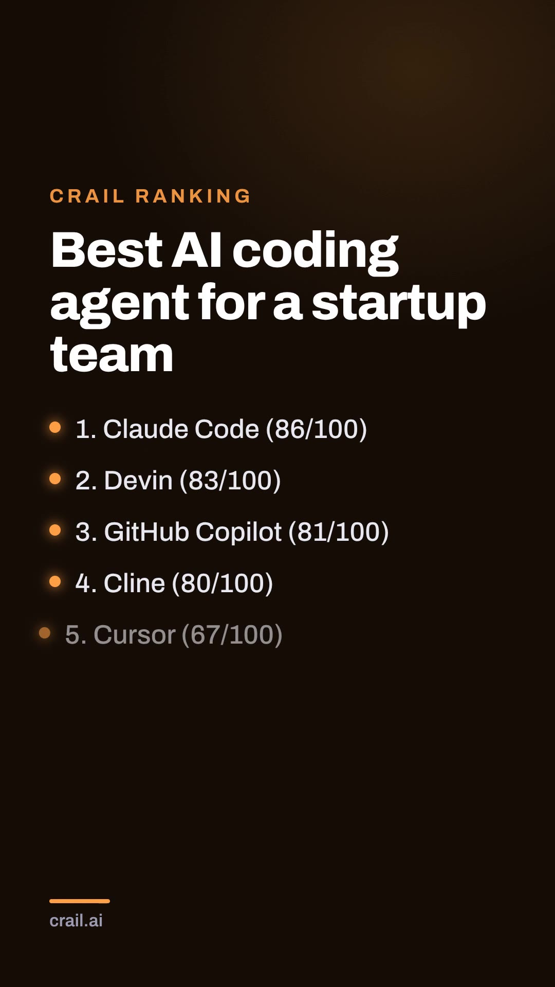 Best AI coding agent for a startup team