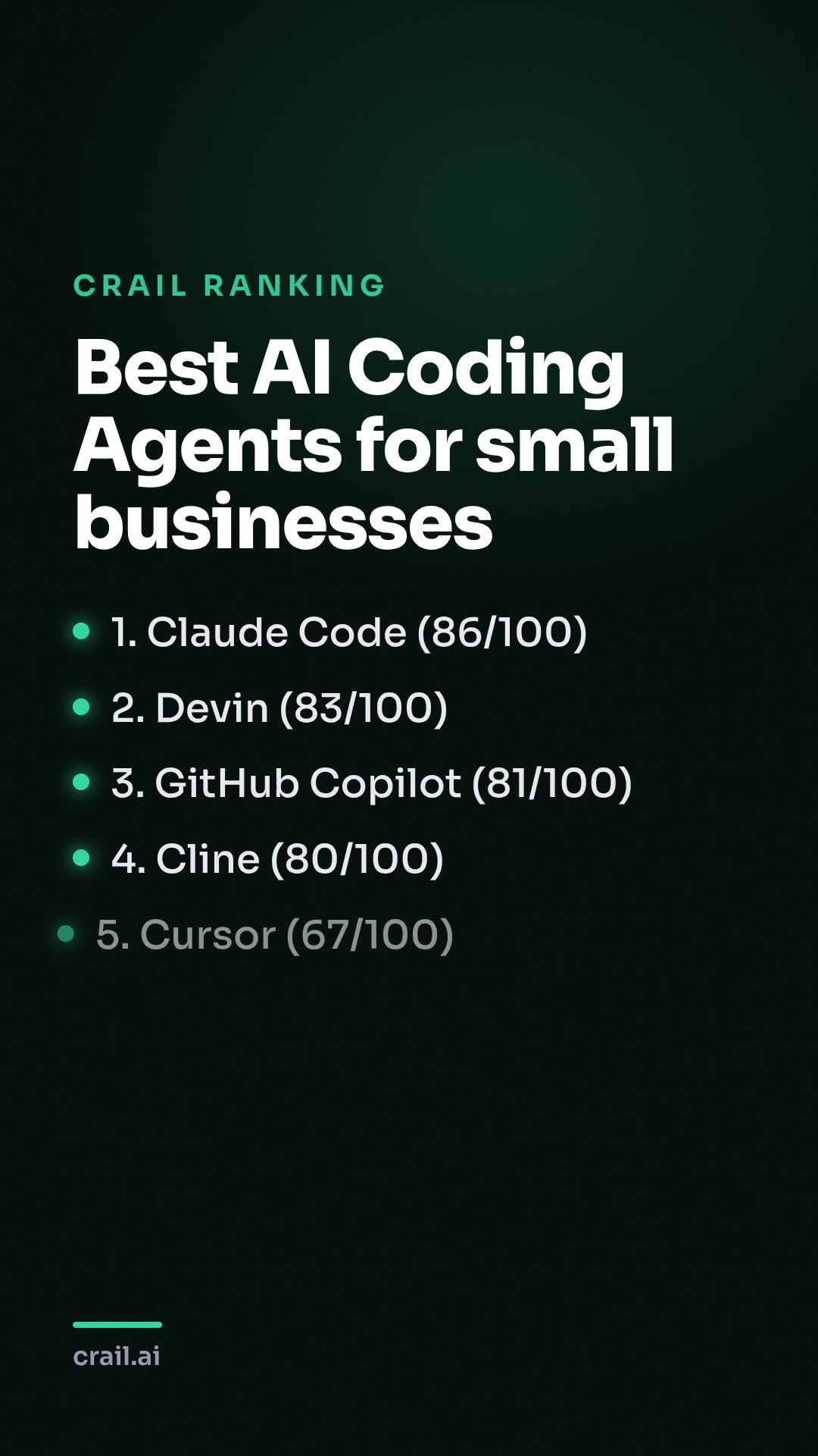 Best AI Coding Agents for small businesses