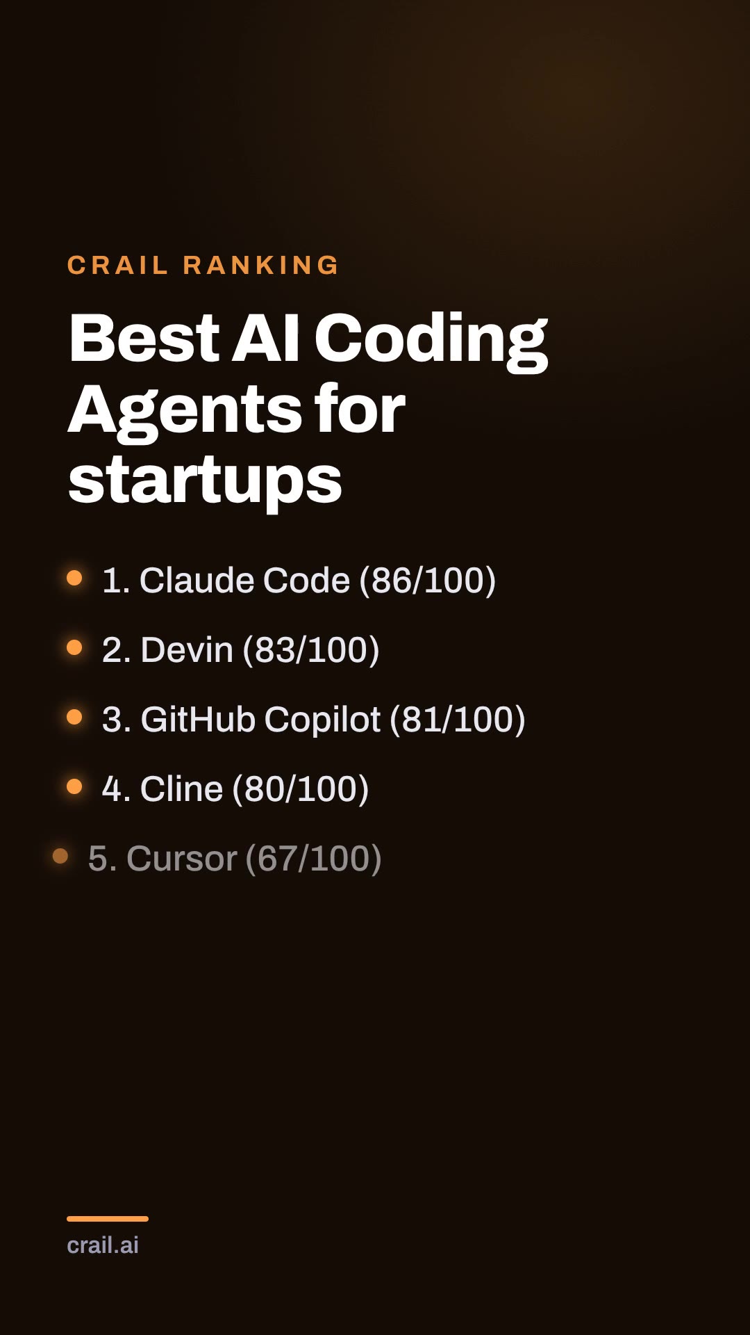 Best AI Coding Agents for startups