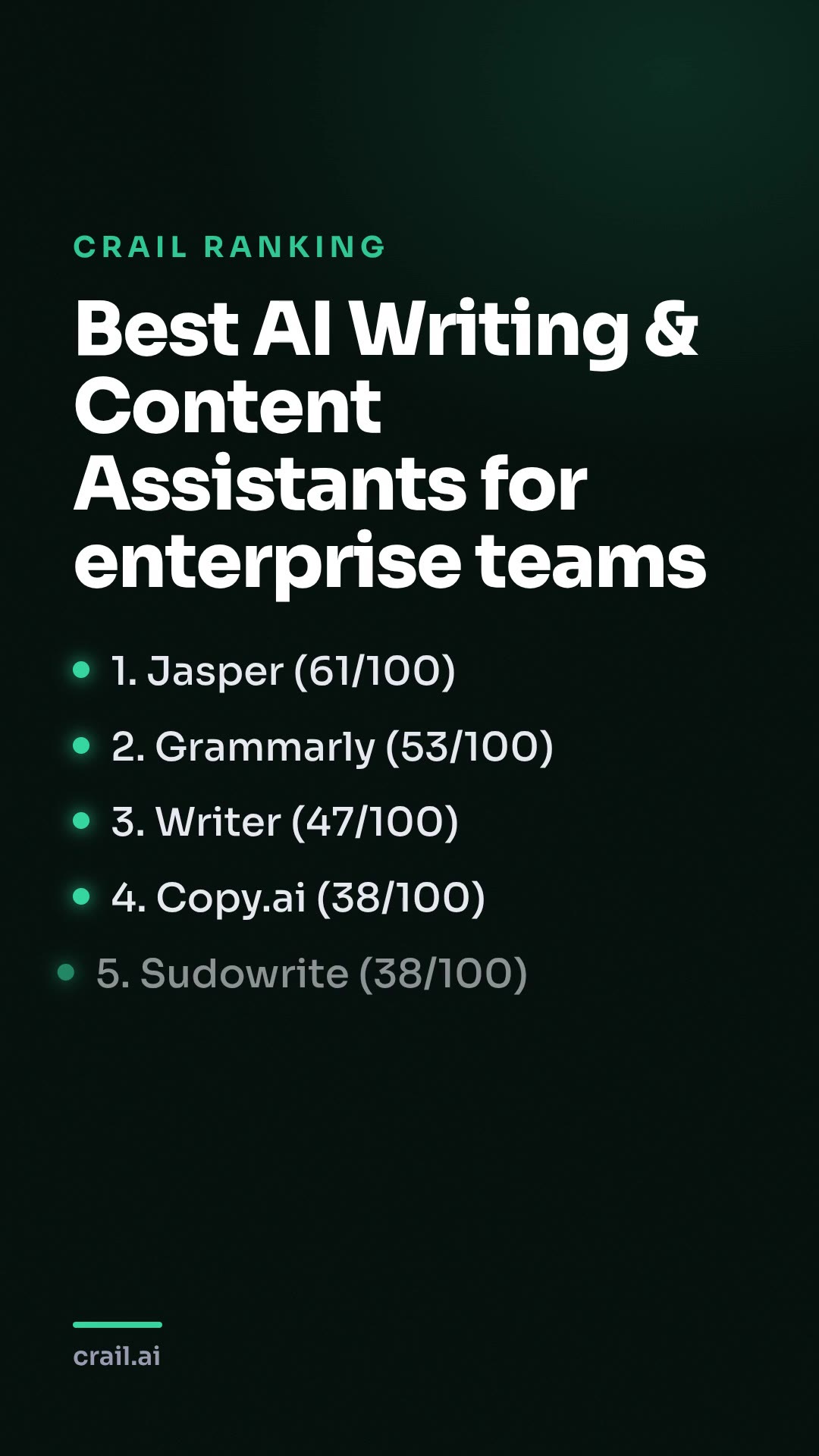 Best AI Writing & Content Assistants for enterprise teams