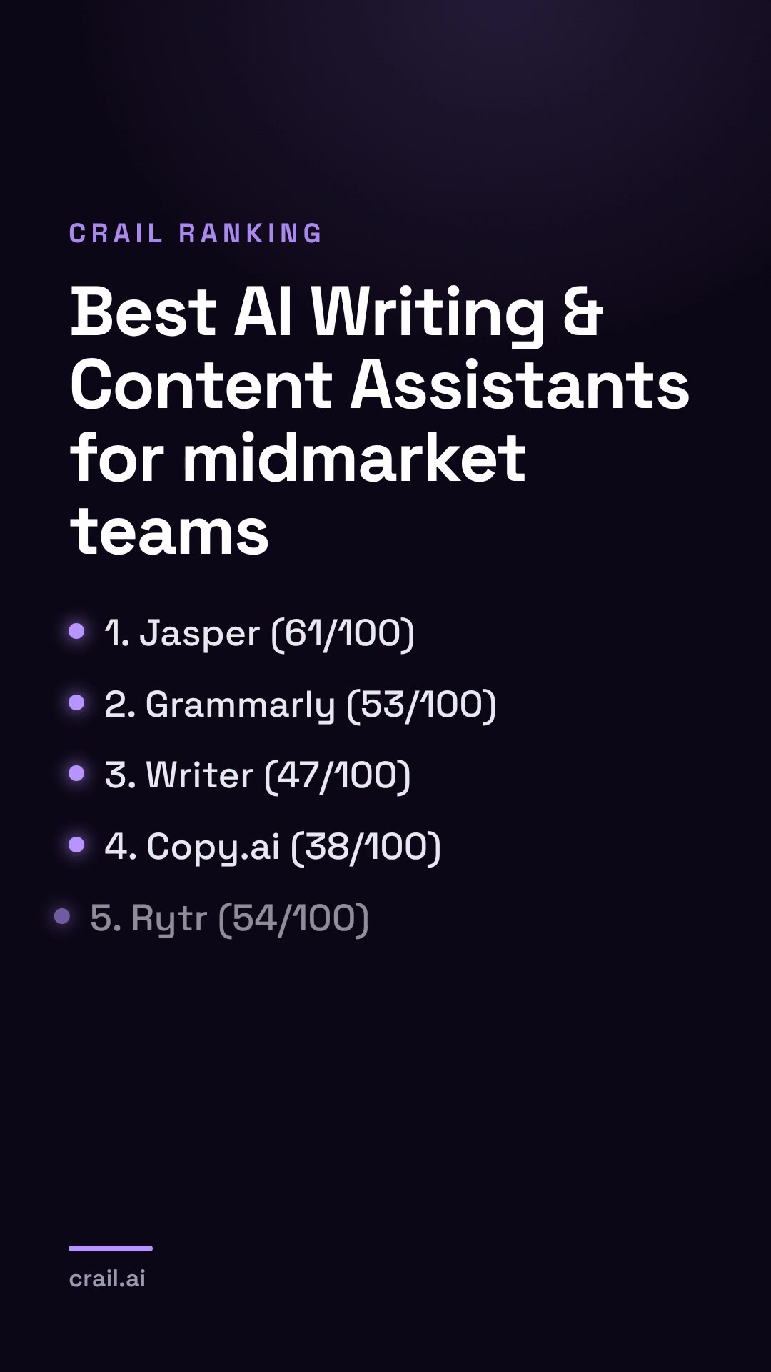 Best AI Writing & Content Assistants for midmarket teams
