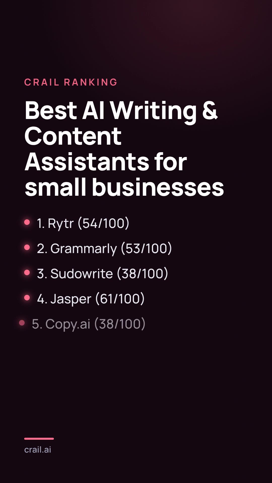 Best AI Writing & Content Assistants for small businesses