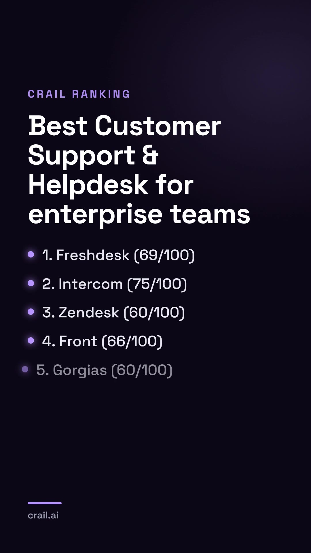 Best Customer Support & Helpdesk for enterprise teams