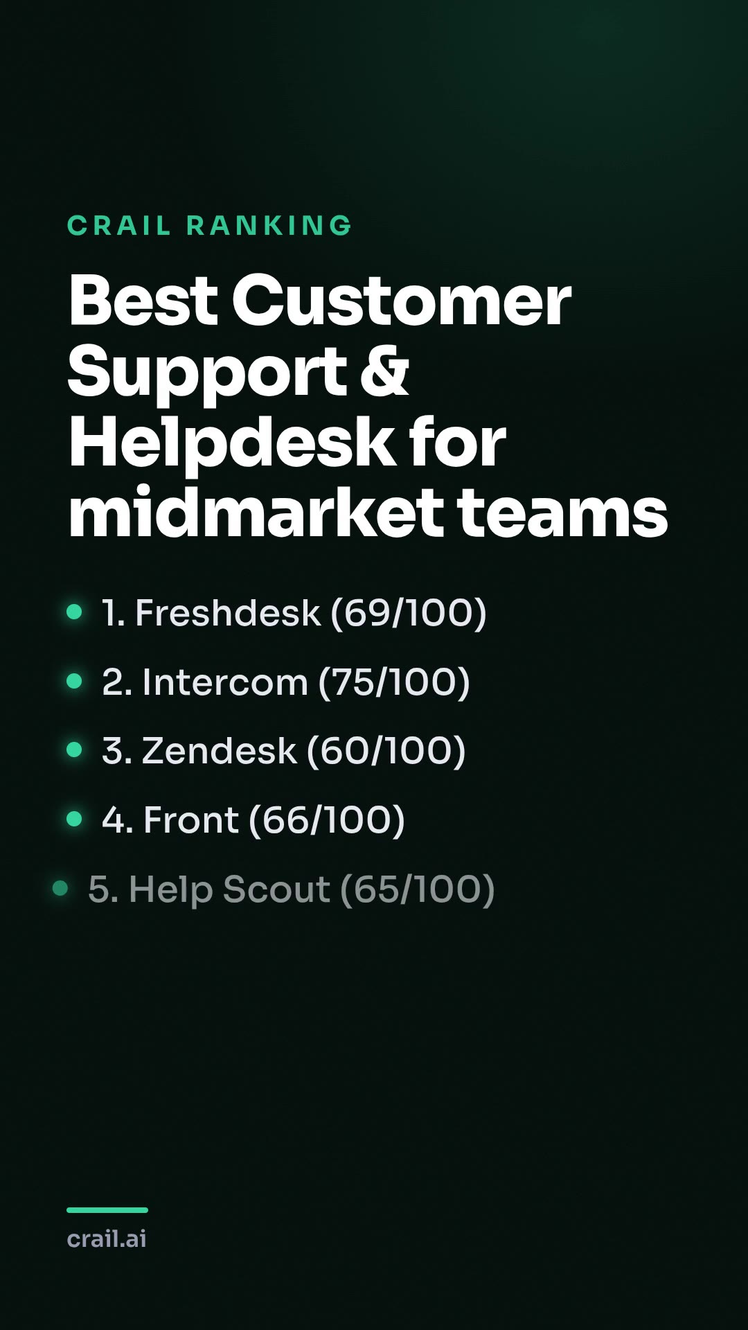 Best Customer Support & Helpdesk for midmarket teams