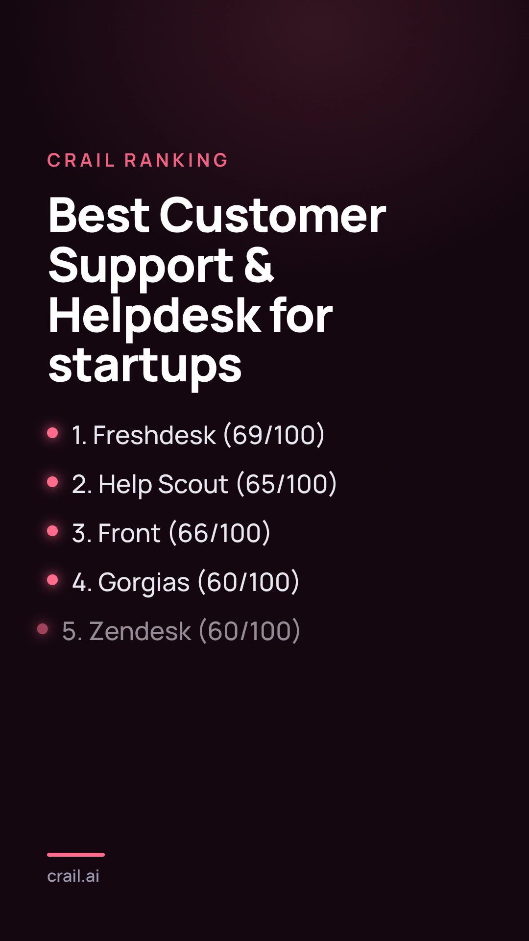 Best Customer Support & Helpdesk for startups
