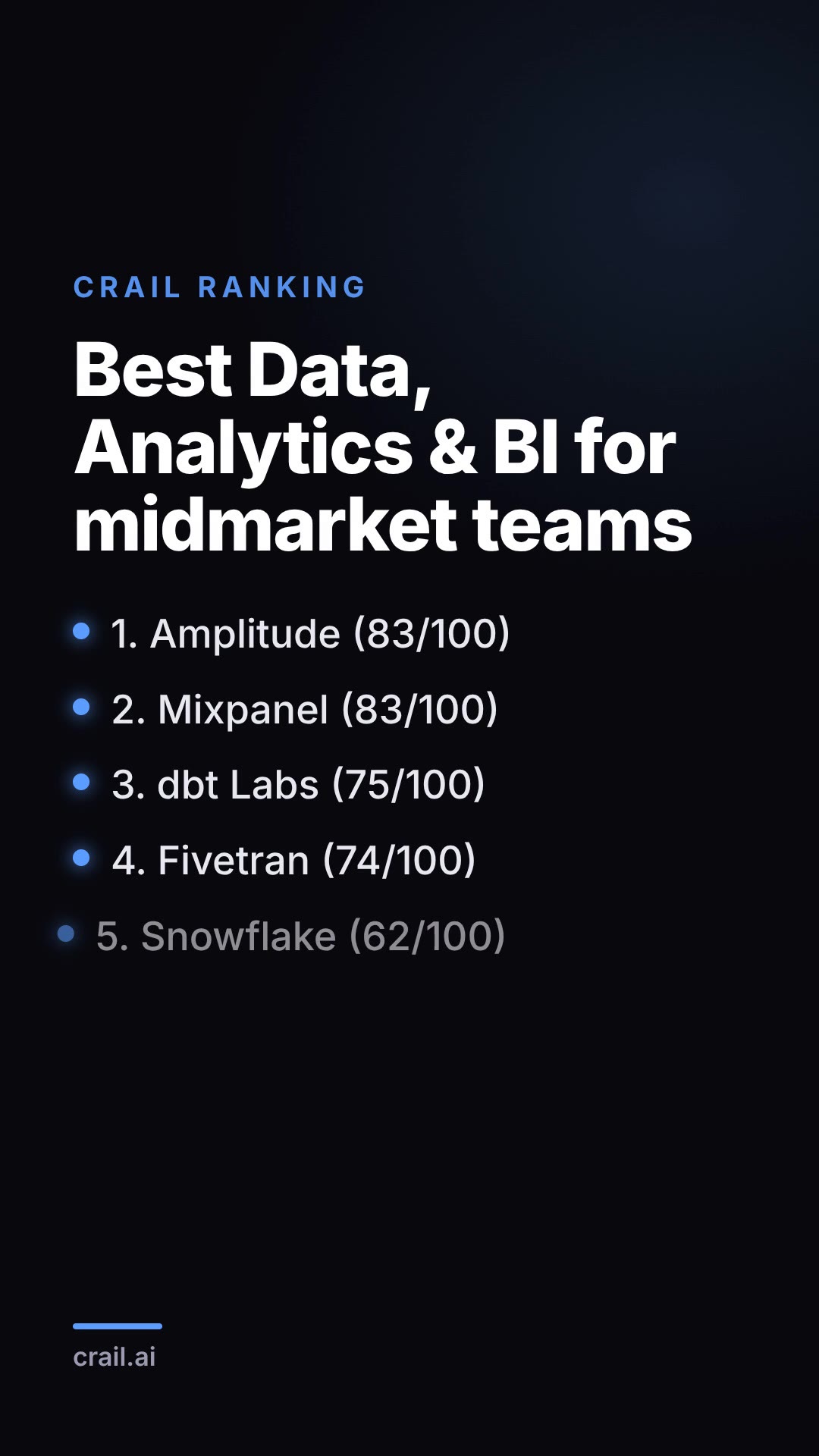 Best Data, Analytics & BI for midmarket teams