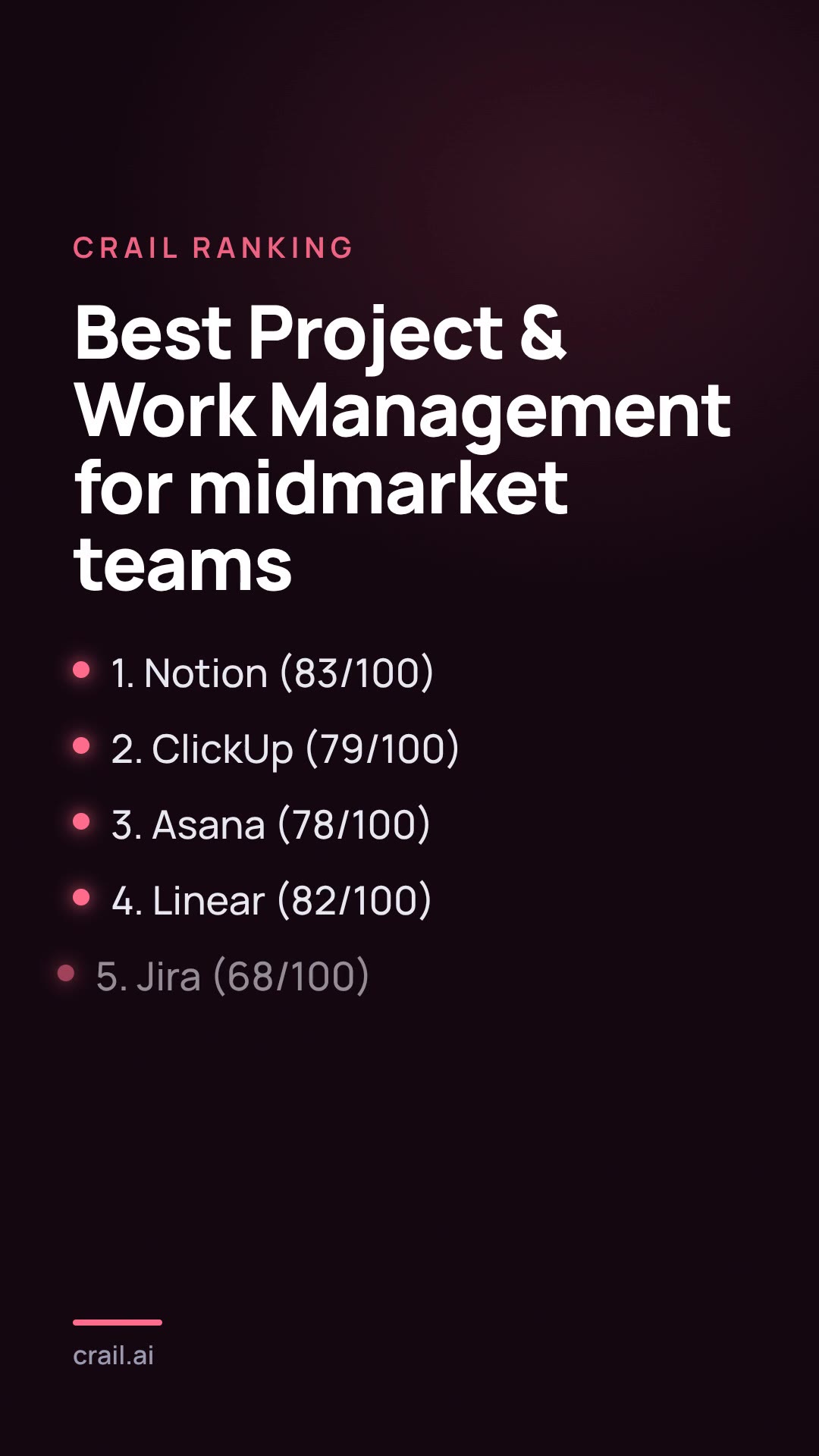 Best Project & Work Management for midmarket teams