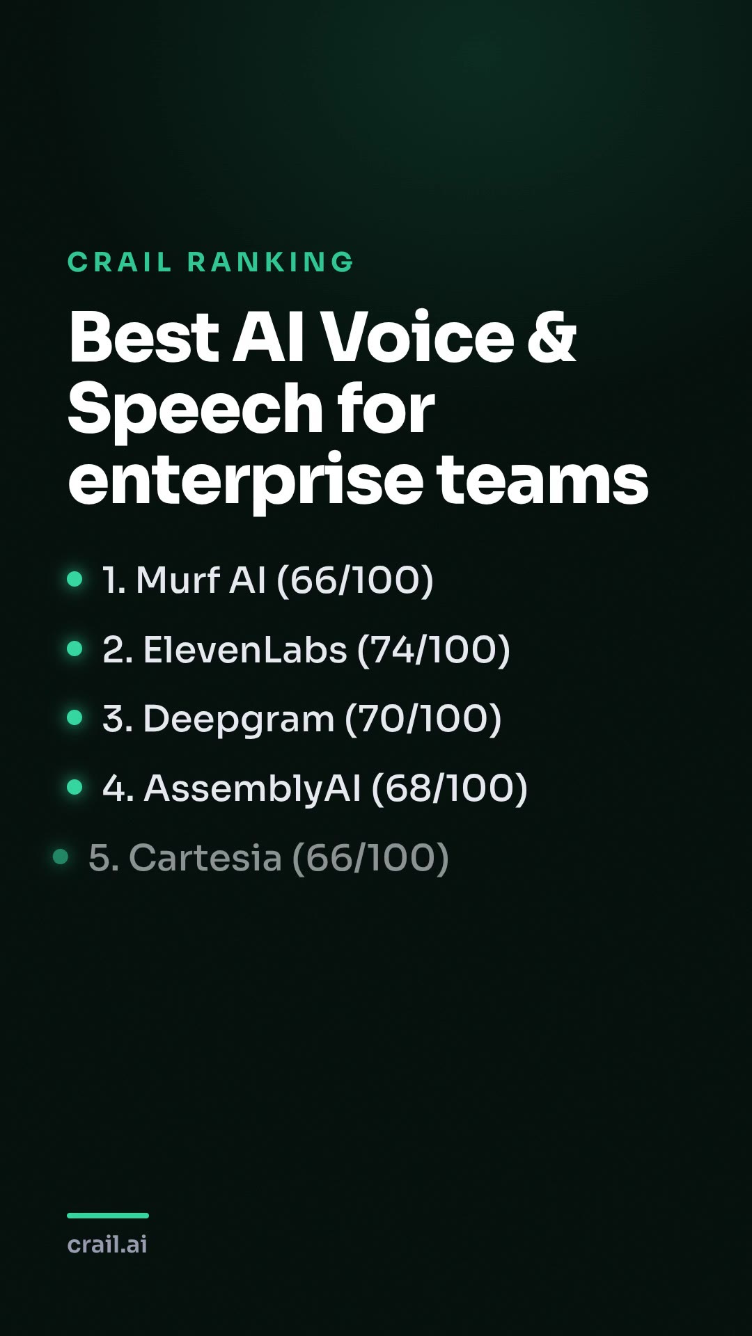 Best AI Voice & Speech for enterprise teams