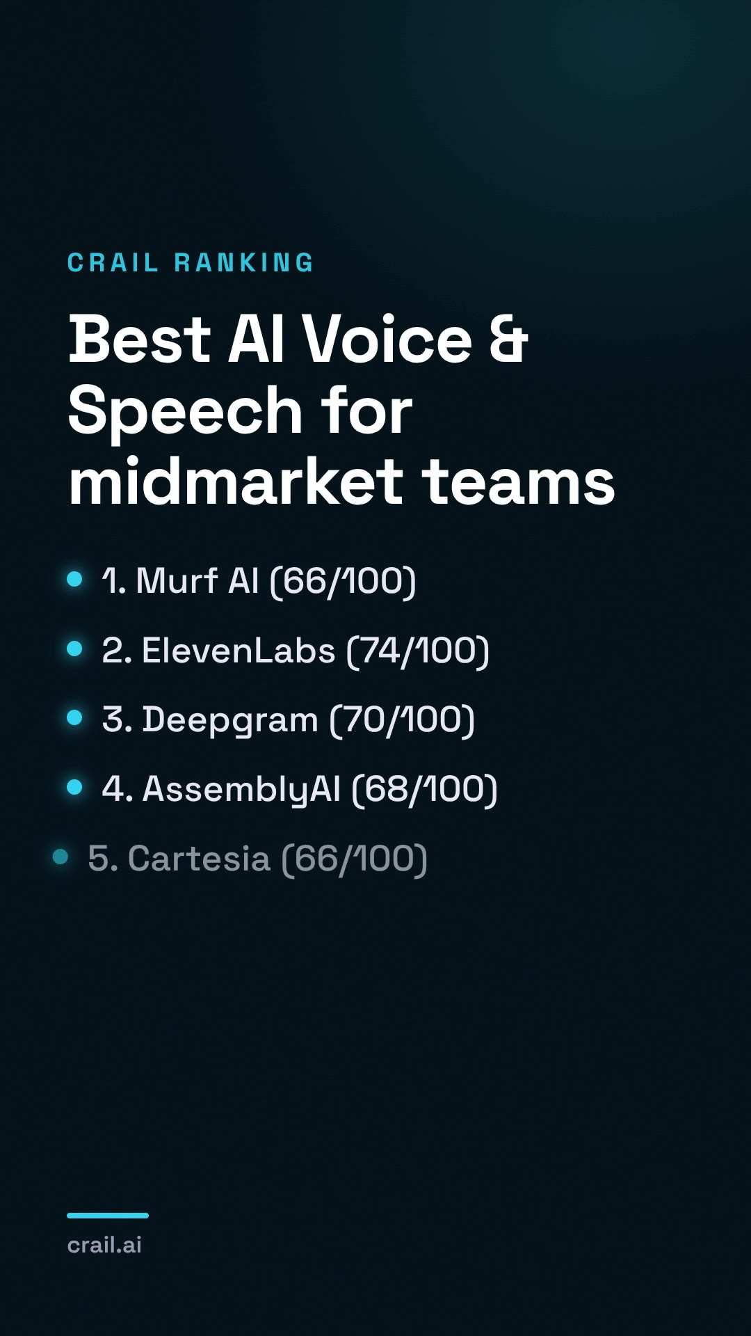 Best AI Voice & Speech for midmarket teams