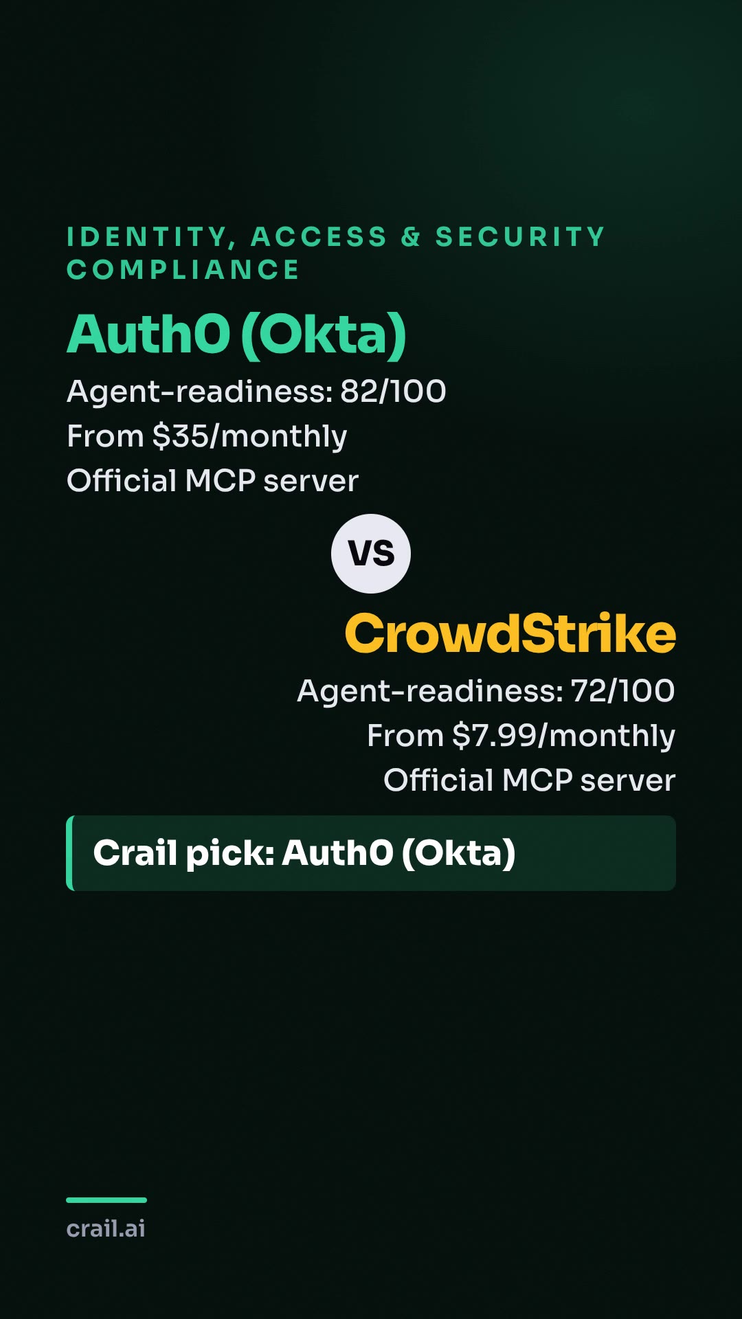 Auth0 (Okta) vs CrowdStrike