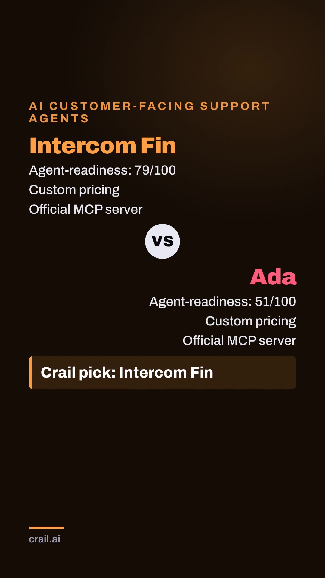 Intercom Fin vs Ada