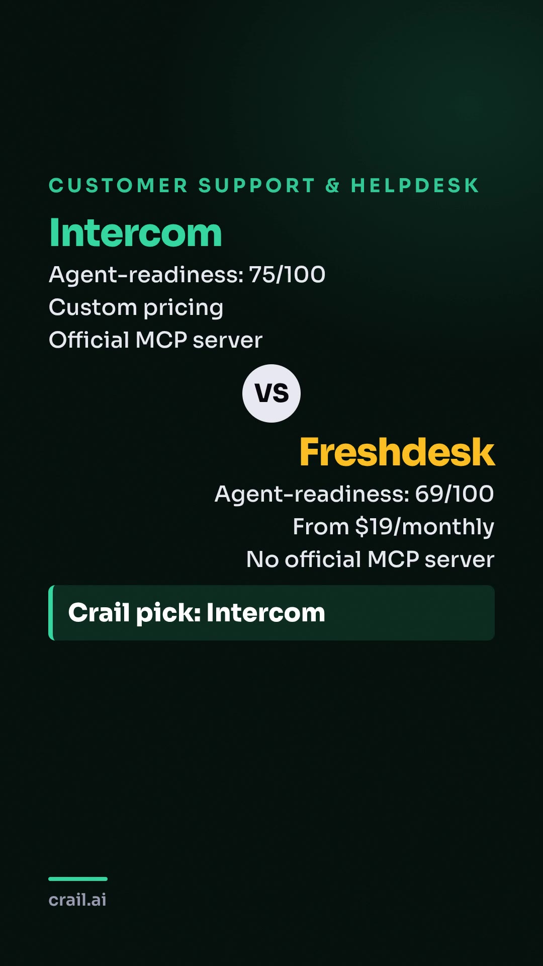 Intercom vs Freshdesk