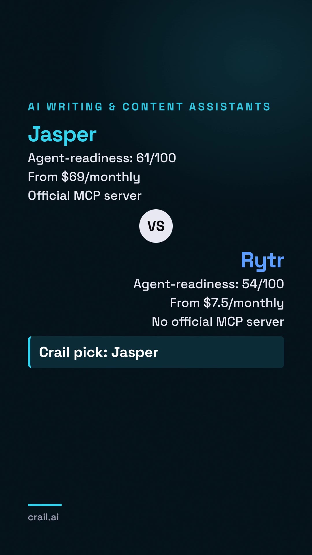 Jasper vs Rytr