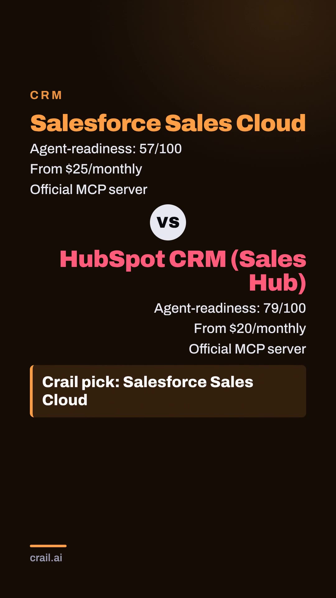Salesforce Sales Cloud vs HubSpot CRM